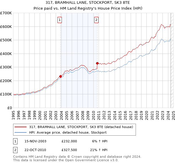 317, BRAMHALL LANE, STOCKPORT, SK3 8TE: Price paid vs HM Land Registry's House Price Index