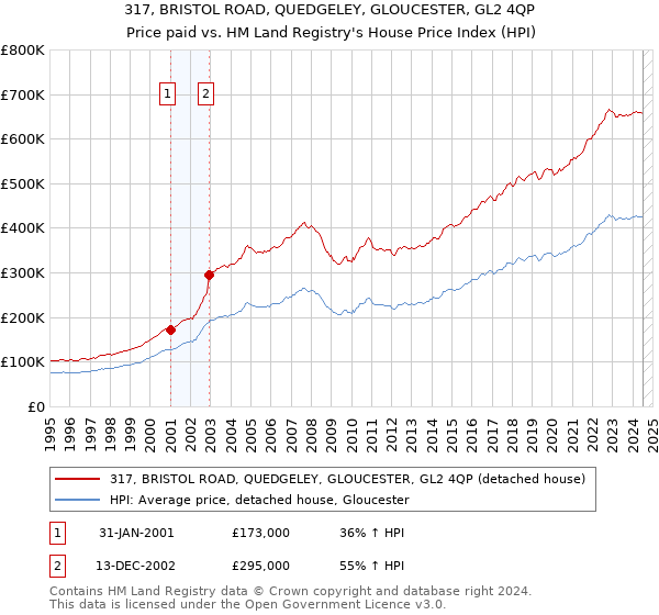 317, BRISTOL ROAD, QUEDGELEY, GLOUCESTER, GL2 4QP: Price paid vs HM Land Registry's House Price Index