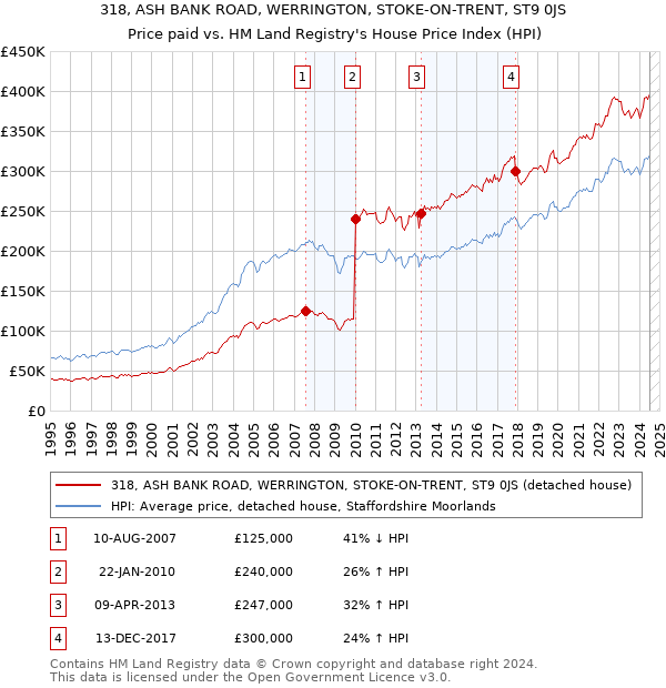 318, ASH BANK ROAD, WERRINGTON, STOKE-ON-TRENT, ST9 0JS: Price paid vs HM Land Registry's House Price Index