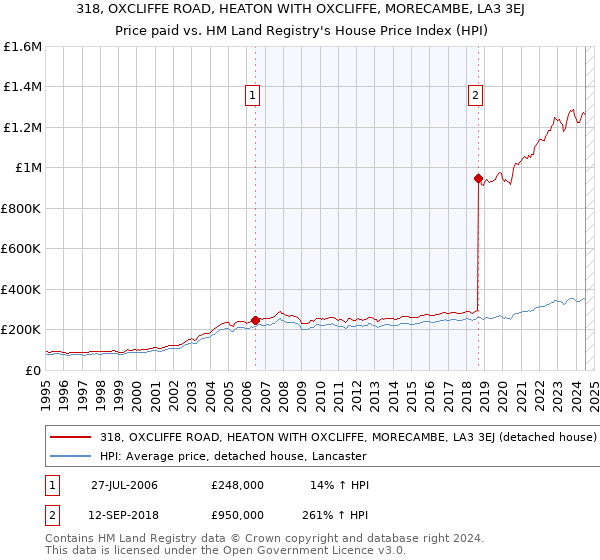 318, OXCLIFFE ROAD, HEATON WITH OXCLIFFE, MORECAMBE, LA3 3EJ: Price paid vs HM Land Registry's House Price Index