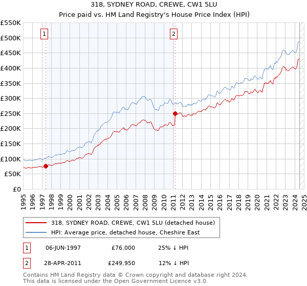 318, SYDNEY ROAD, CREWE, CW1 5LU: Price paid vs HM Land Registry's House Price Index