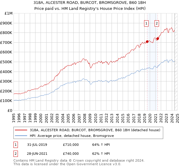 318A, ALCESTER ROAD, BURCOT, BROMSGROVE, B60 1BH: Price paid vs HM Land Registry's House Price Index