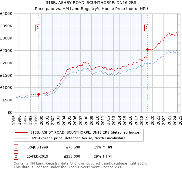 318B, ASHBY ROAD, SCUNTHORPE, DN16 2RS: Price paid vs HM Land Registry's House Price Index