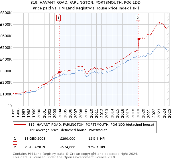 319, HAVANT ROAD, FARLINGTON, PORTSMOUTH, PO6 1DD: Price paid vs HM Land Registry's House Price Index