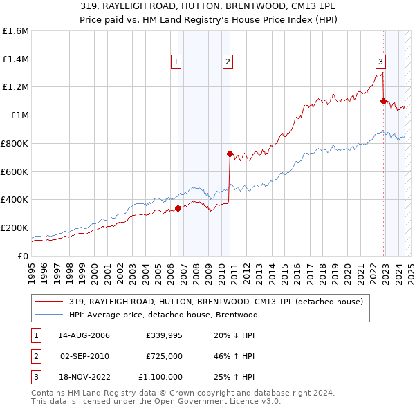 319, RAYLEIGH ROAD, HUTTON, BRENTWOOD, CM13 1PL: Price paid vs HM Land Registry's House Price Index