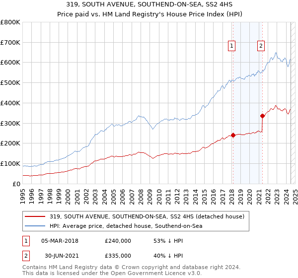 319, SOUTH AVENUE, SOUTHEND-ON-SEA, SS2 4HS: Price paid vs HM Land Registry's House Price Index