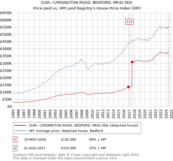 319A, CARDINGTON ROAD, BEDFORD, MK42 0DA: Price paid vs HM Land Registry's House Price Index