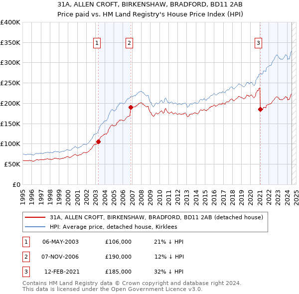 31A, ALLEN CROFT, BIRKENSHAW, BRADFORD, BD11 2AB: Price paid vs HM Land Registry's House Price Index