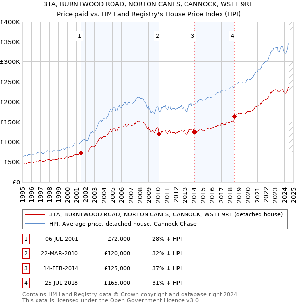 31A, BURNTWOOD ROAD, NORTON CANES, CANNOCK, WS11 9RF: Price paid vs HM Land Registry's House Price Index