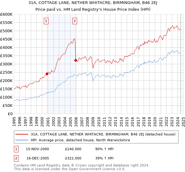 31A, COTTAGE LANE, NETHER WHITACRE, BIRMINGHAM, B46 2EJ: Price paid vs HM Land Registry's House Price Index