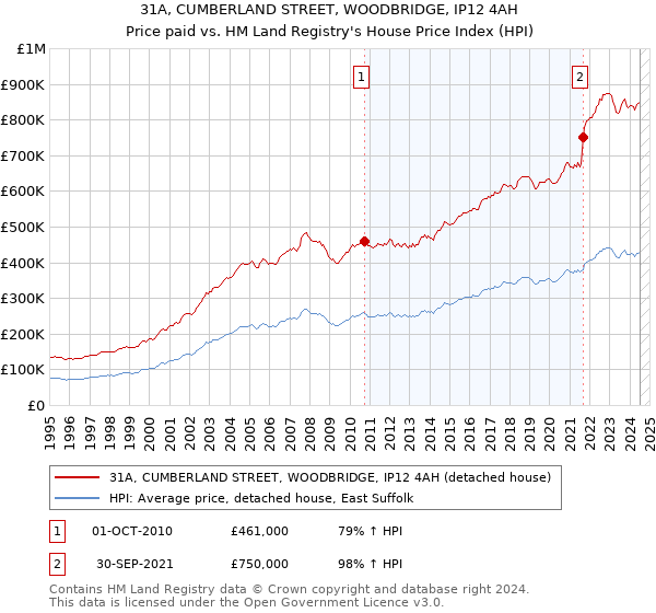 31A, CUMBERLAND STREET, WOODBRIDGE, IP12 4AH: Price paid vs HM Land Registry's House Price Index