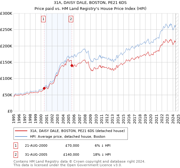 31A, DAISY DALE, BOSTON, PE21 6DS: Price paid vs HM Land Registry's House Price Index