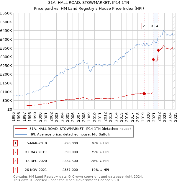 31A, HALL ROAD, STOWMARKET, IP14 1TN: Price paid vs HM Land Registry's House Price Index