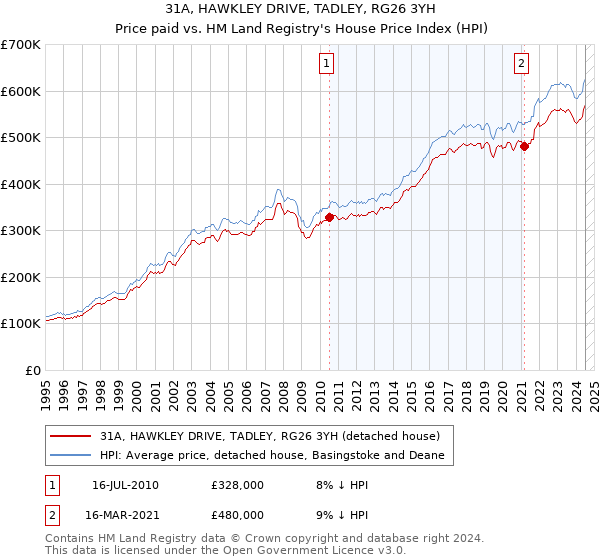 31A, HAWKLEY DRIVE, TADLEY, RG26 3YH: Price paid vs HM Land Registry's House Price Index