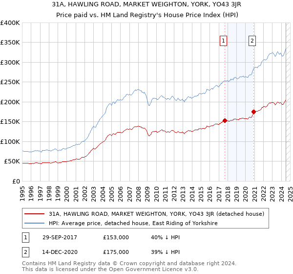 31A, HAWLING ROAD, MARKET WEIGHTON, YORK, YO43 3JR: Price paid vs HM Land Registry's House Price Index