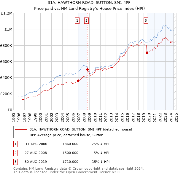 31A, HAWTHORN ROAD, SUTTON, SM1 4PF: Price paid vs HM Land Registry's House Price Index