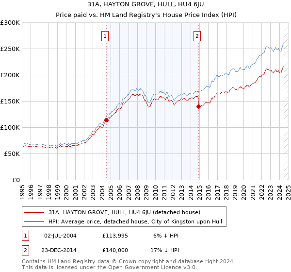 31A, HAYTON GROVE, HULL, HU4 6JU: Price paid vs HM Land Registry's House Price Index