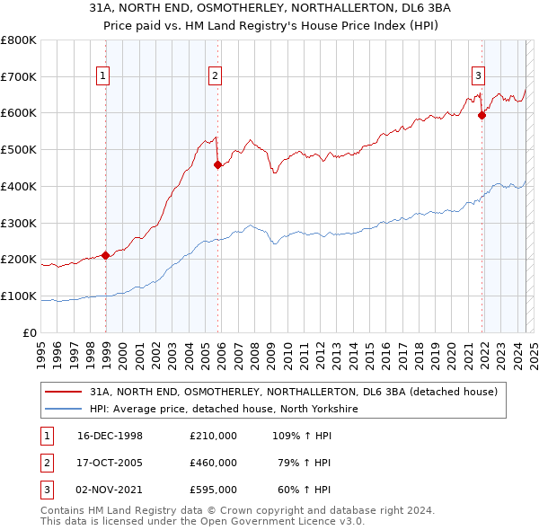 31A, NORTH END, OSMOTHERLEY, NORTHALLERTON, DL6 3BA: Price paid vs HM Land Registry's House Price Index