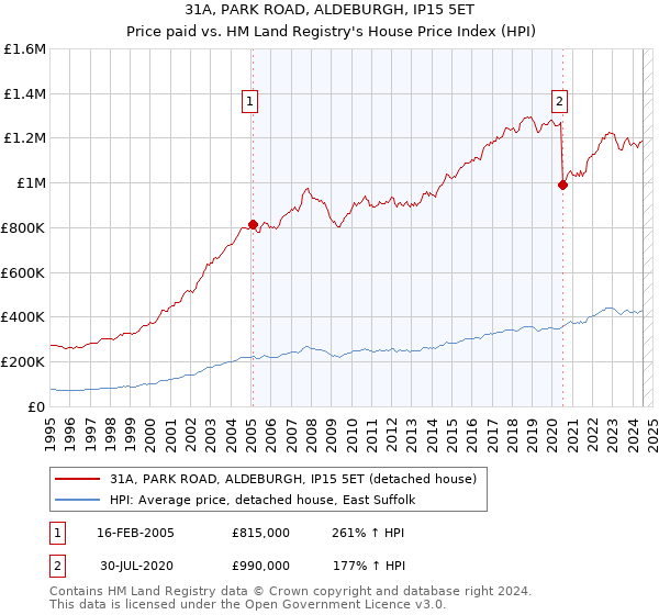 31A, PARK ROAD, ALDEBURGH, IP15 5ET: Price paid vs HM Land Registry's House Price Index