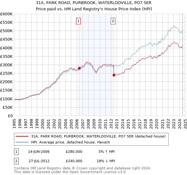 31A, PARK ROAD, PURBROOK, WATERLOOVILLE, PO7 5ER: Price paid vs HM Land Registry's House Price Index