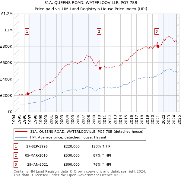 31A, QUEENS ROAD, WATERLOOVILLE, PO7 7SB: Price paid vs HM Land Registry's House Price Index