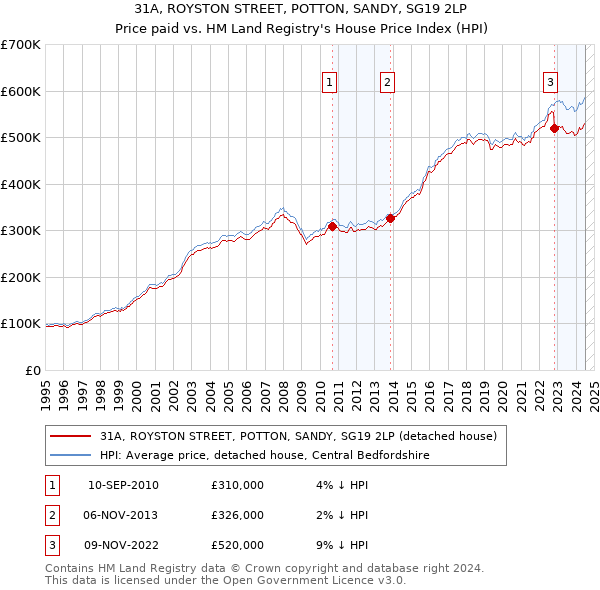 31A, ROYSTON STREET, POTTON, SANDY, SG19 2LP: Price paid vs HM Land Registry's House Price Index