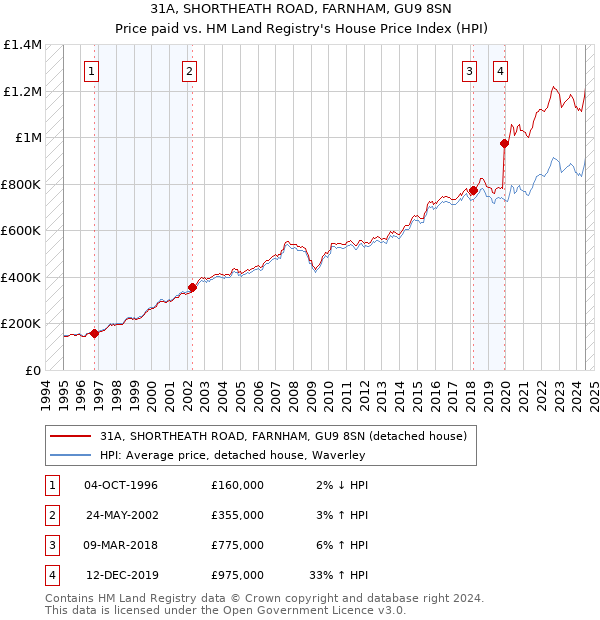 31A, SHORTHEATH ROAD, FARNHAM, GU9 8SN: Price paid vs HM Land Registry's House Price Index