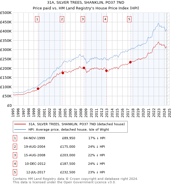 31A, SILVER TREES, SHANKLIN, PO37 7ND: Price paid vs HM Land Registry's House Price Index