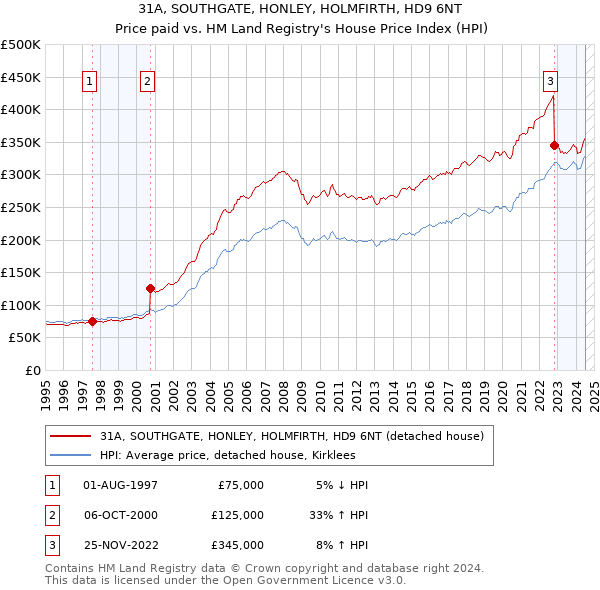 31A, SOUTHGATE, HONLEY, HOLMFIRTH, HD9 6NT: Price paid vs HM Land Registry's House Price Index