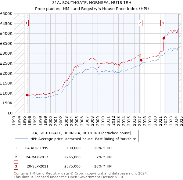 31A, SOUTHGATE, HORNSEA, HU18 1RH: Price paid vs HM Land Registry's House Price Index