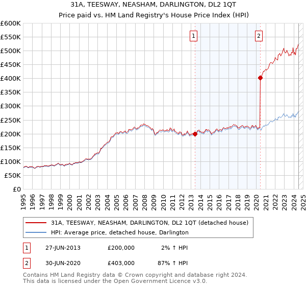 31A, TEESWAY, NEASHAM, DARLINGTON, DL2 1QT: Price paid vs HM Land Registry's House Price Index