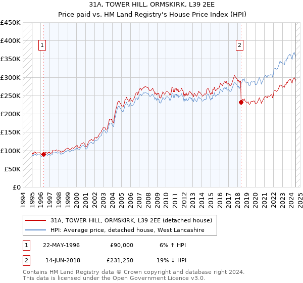 31A, TOWER HILL, ORMSKIRK, L39 2EE: Price paid vs HM Land Registry's House Price Index