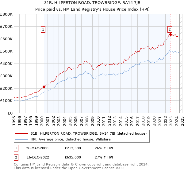 31B, HILPERTON ROAD, TROWBRIDGE, BA14 7JB: Price paid vs HM Land Registry's House Price Index