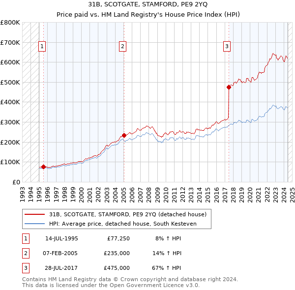 31B, SCOTGATE, STAMFORD, PE9 2YQ: Price paid vs HM Land Registry's House Price Index