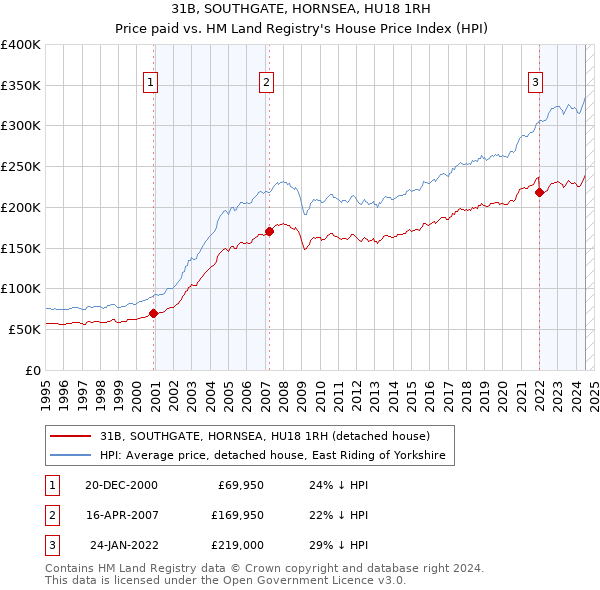 31B, SOUTHGATE, HORNSEA, HU18 1RH: Price paid vs HM Land Registry's House Price Index