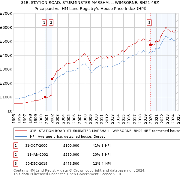 31B, STATION ROAD, STURMINSTER MARSHALL, WIMBORNE, BH21 4BZ: Price paid vs HM Land Registry's House Price Index