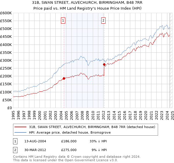 31B, SWAN STREET, ALVECHURCH, BIRMINGHAM, B48 7RR: Price paid vs HM Land Registry's House Price Index