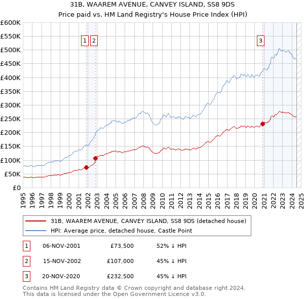 31B, WAAREM AVENUE, CANVEY ISLAND, SS8 9DS: Price paid vs HM Land Registry's House Price Index