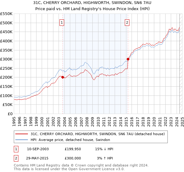 31C, CHERRY ORCHARD, HIGHWORTH, SWINDON, SN6 7AU: Price paid vs HM Land Registry's House Price Index