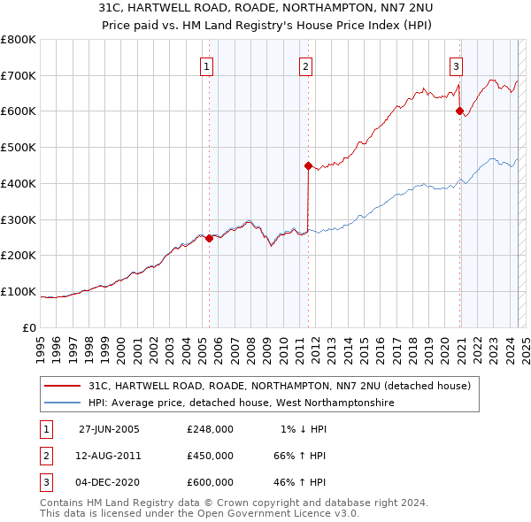 31C, HARTWELL ROAD, ROADE, NORTHAMPTON, NN7 2NU: Price paid vs HM Land Registry's House Price Index