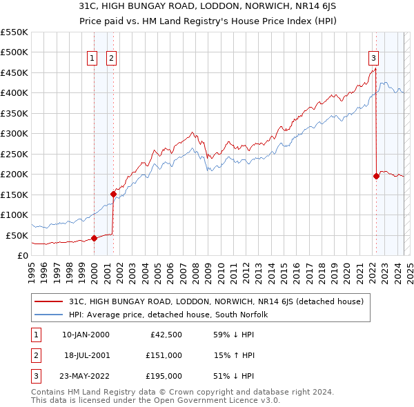 31C, HIGH BUNGAY ROAD, LODDON, NORWICH, NR14 6JS: Price paid vs HM Land Registry's House Price Index