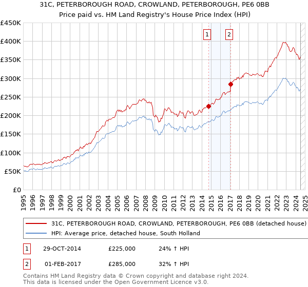 31C, PETERBOROUGH ROAD, CROWLAND, PETERBOROUGH, PE6 0BB: Price paid vs HM Land Registry's House Price Index