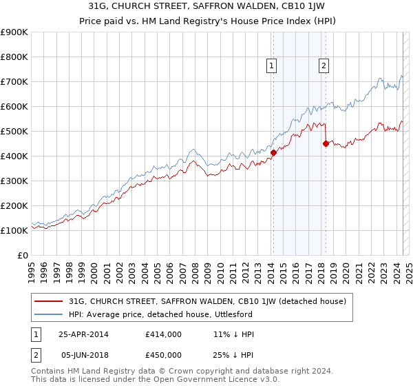 31G, CHURCH STREET, SAFFRON WALDEN, CB10 1JW: Price paid vs HM Land Registry's House Price Index