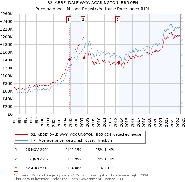 32, ABBEYDALE WAY, ACCRINGTON, BB5 0EN: Price paid vs HM Land Registry's House Price Index