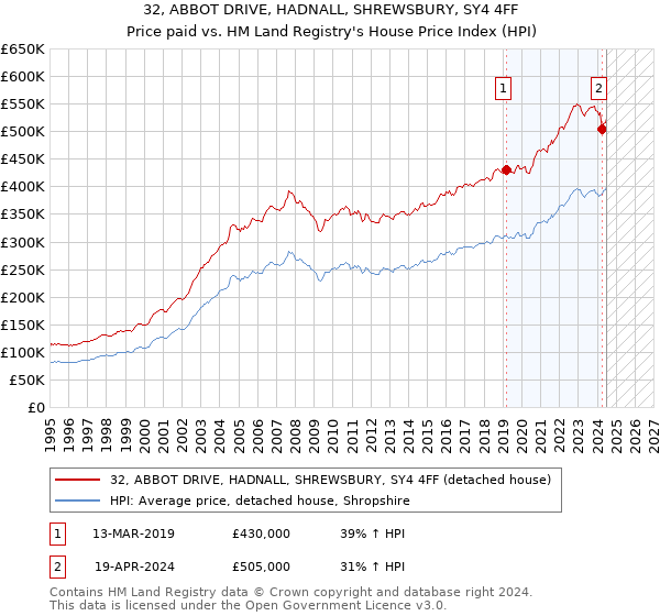 32, ABBOT DRIVE, HADNALL, SHREWSBURY, SY4 4FF: Price paid vs HM Land Registry's House Price Index