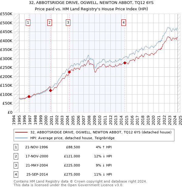 32, ABBOTSRIDGE DRIVE, OGWELL, NEWTON ABBOT, TQ12 6YS: Price paid vs HM Land Registry's House Price Index