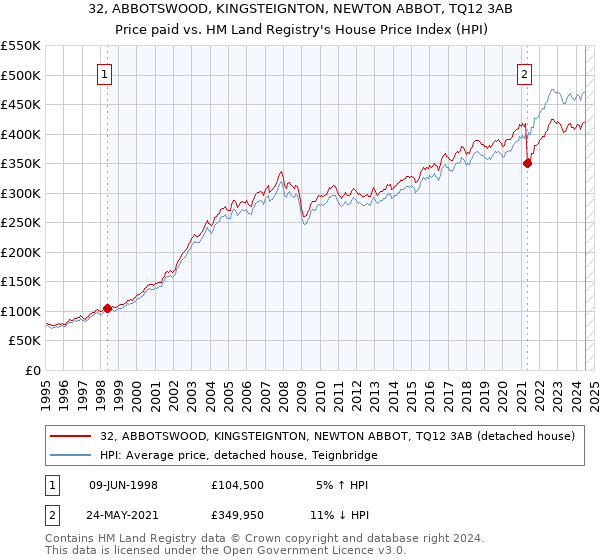 32, ABBOTSWOOD, KINGSTEIGNTON, NEWTON ABBOT, TQ12 3AB: Price paid vs HM Land Registry's House Price Index