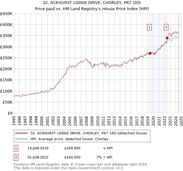 32, ACKHURST LODGE DRIVE, CHORLEY, PR7 1ED: Price paid vs HM Land Registry's House Price Index