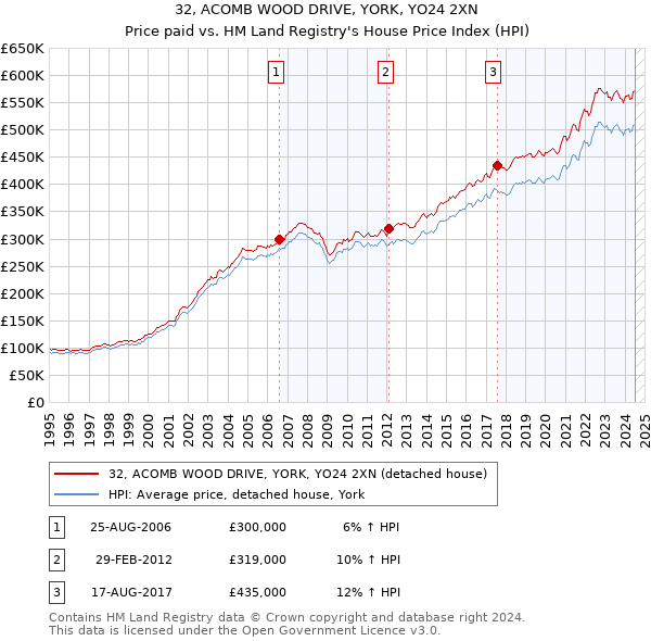 32, ACOMB WOOD DRIVE, YORK, YO24 2XN: Price paid vs HM Land Registry's House Price Index