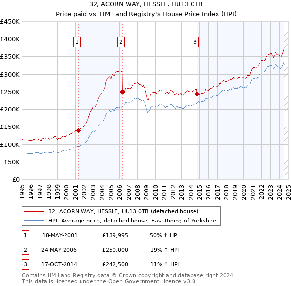 32, ACORN WAY, HESSLE, HU13 0TB: Price paid vs HM Land Registry's House Price Index